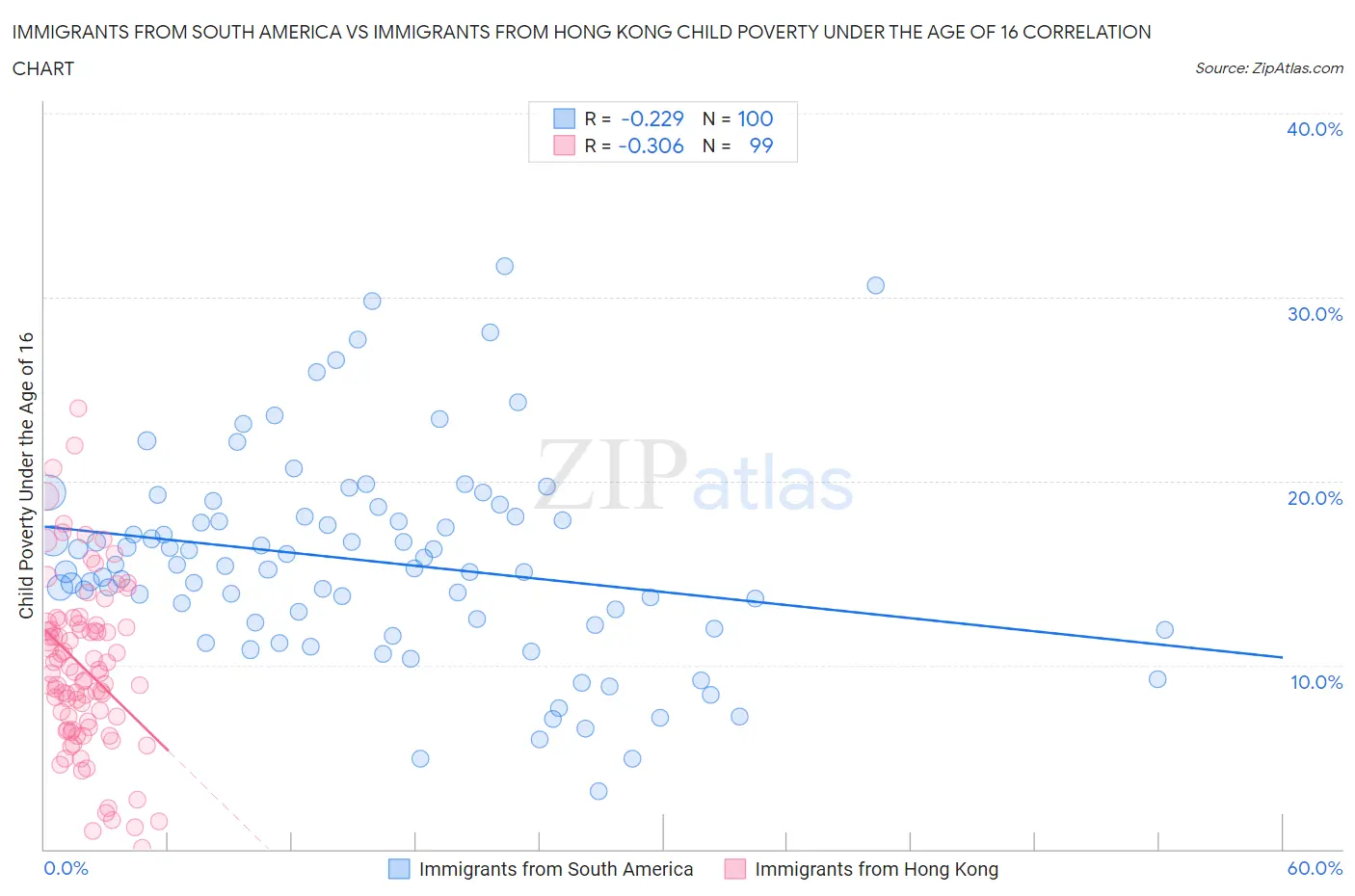 Immigrants from South America vs Immigrants from Hong Kong Child Poverty Under the Age of 16