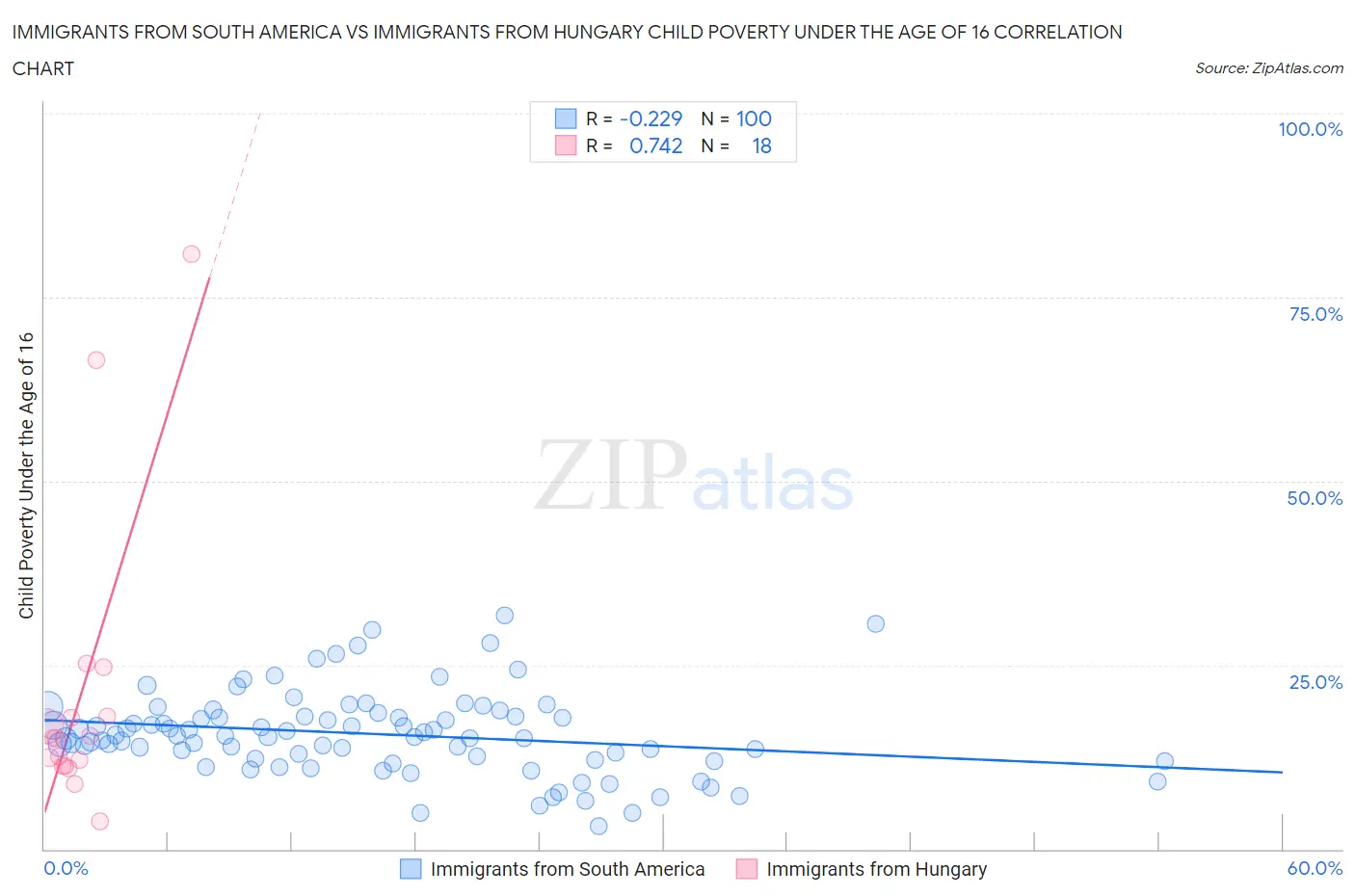 Immigrants from South America vs Immigrants from Hungary Child Poverty Under the Age of 16