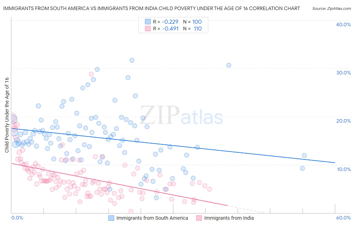 Immigrants from South America vs Immigrants from India Child Poverty Under the Age of 16