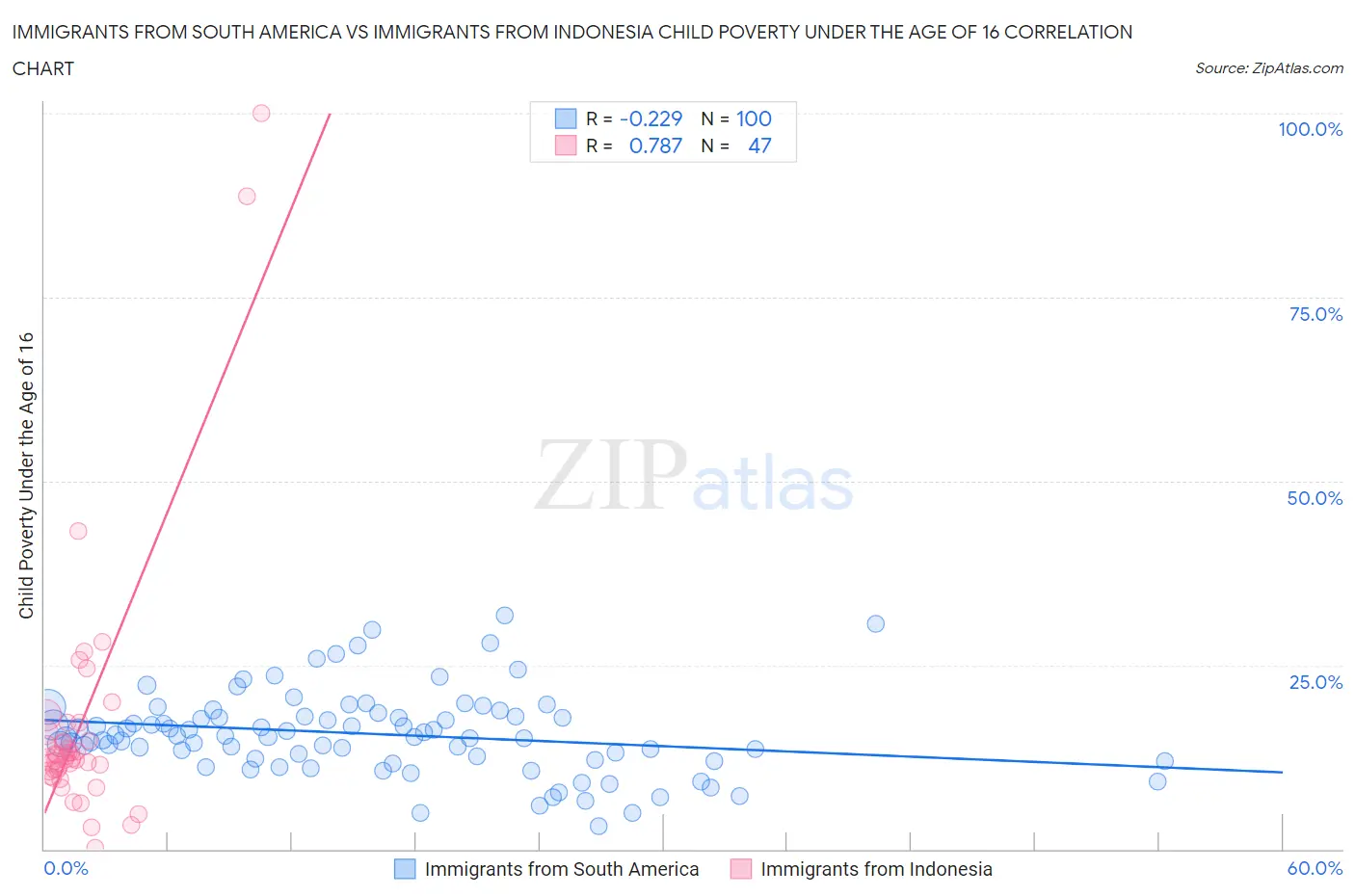 Immigrants from South America vs Immigrants from Indonesia Child Poverty Under the Age of 16