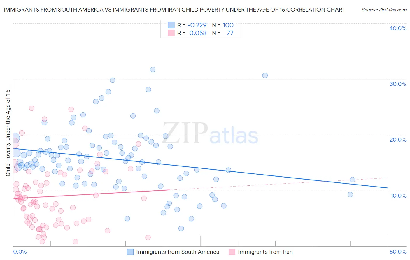 Immigrants from South America vs Immigrants from Iran Child Poverty Under the Age of 16