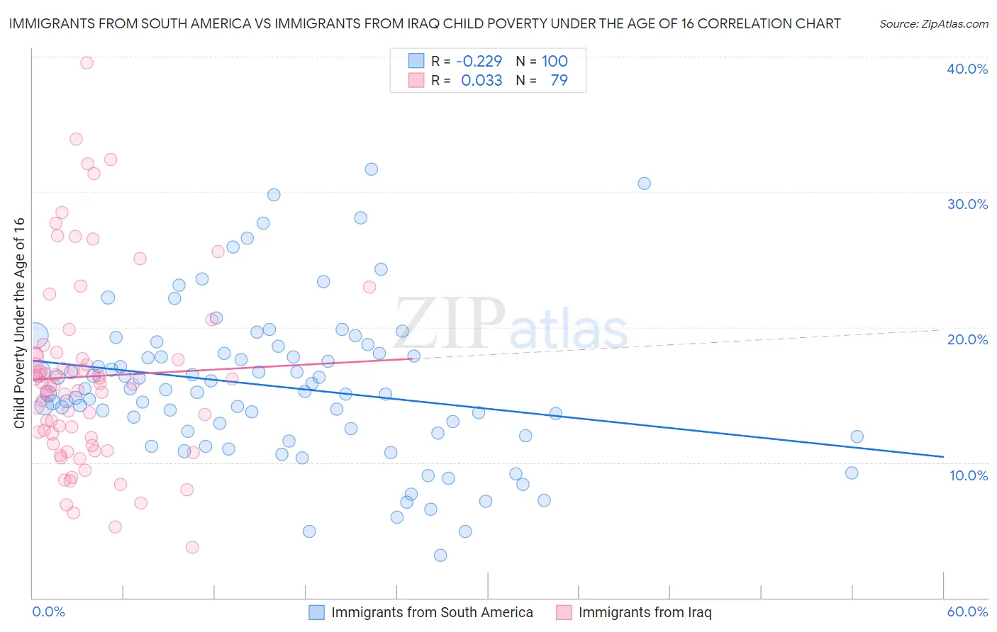 Immigrants from South America vs Immigrants from Iraq Child Poverty Under the Age of 16