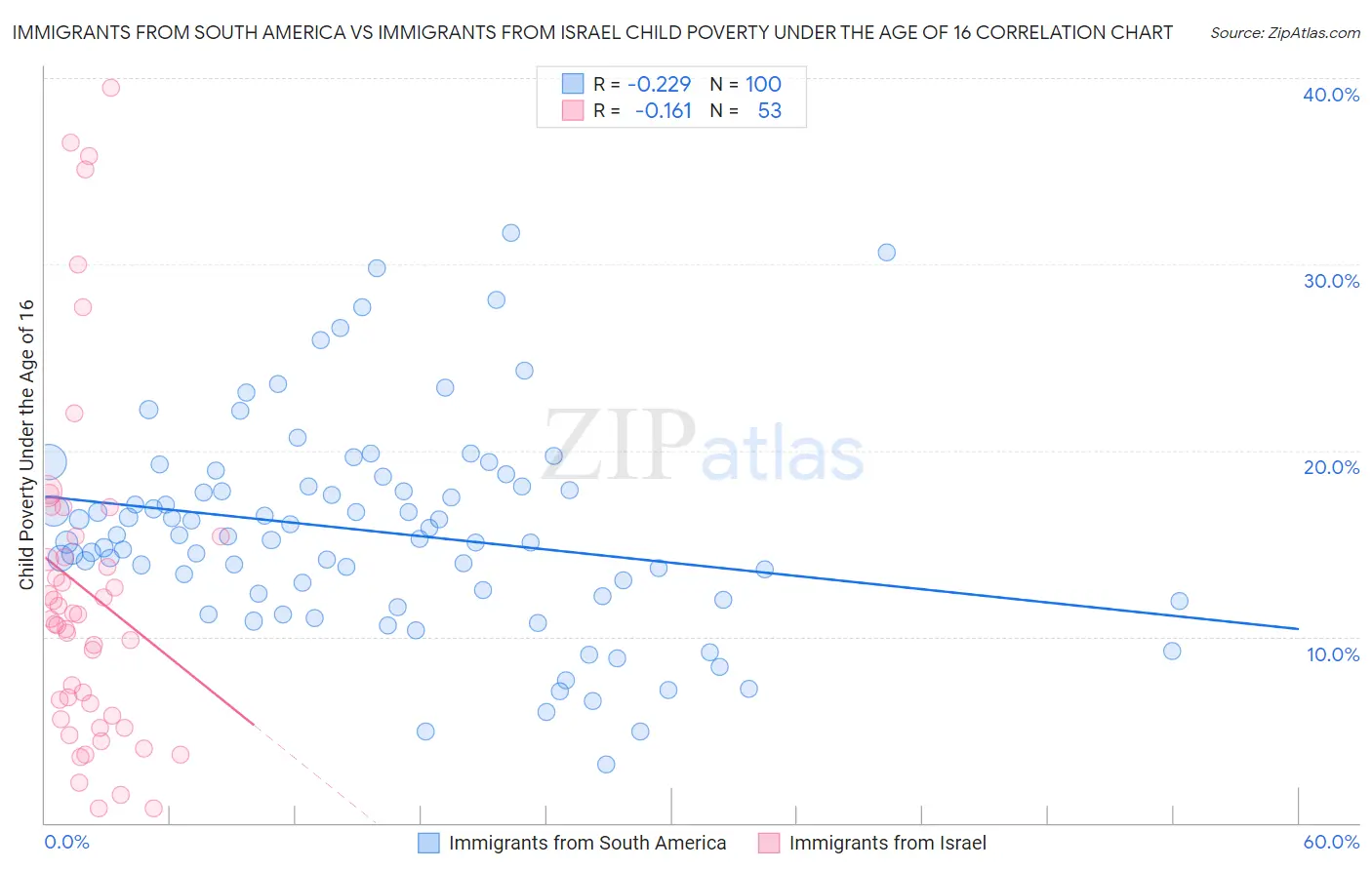 Immigrants from South America vs Immigrants from Israel Child Poverty Under the Age of 16