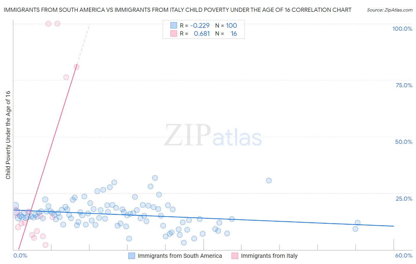 Immigrants from South America vs Immigrants from Italy Child Poverty Under the Age of 16