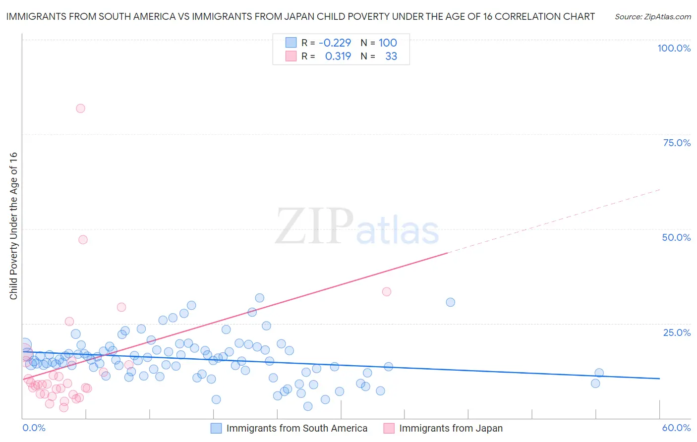 Immigrants from South America vs Immigrants from Japan Child Poverty Under the Age of 16