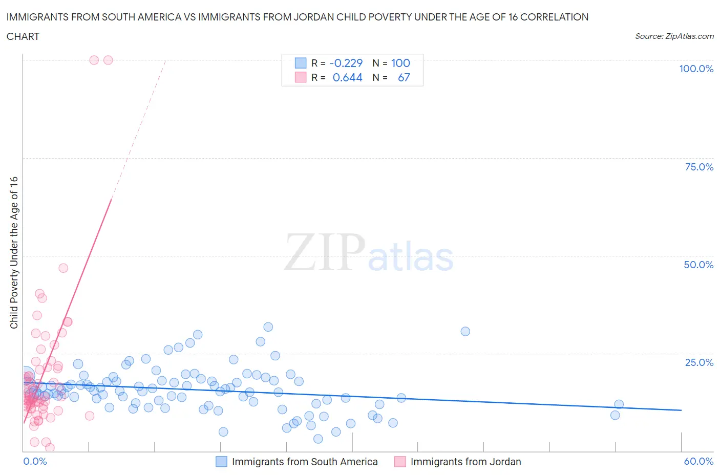 Immigrants from South America vs Immigrants from Jordan Child Poverty Under the Age of 16