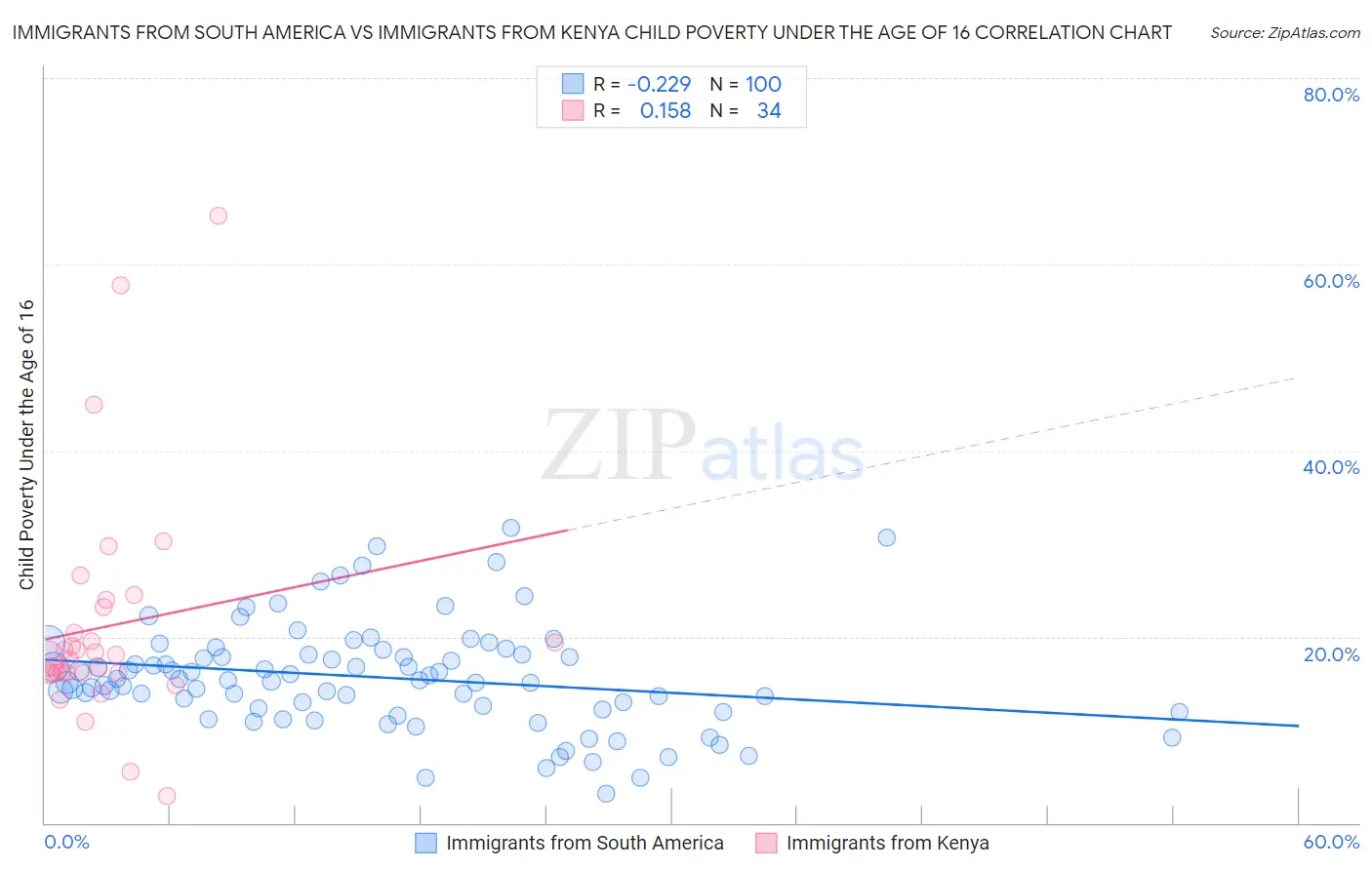 Immigrants from South America vs Immigrants from Kenya Child Poverty Under the Age of 16