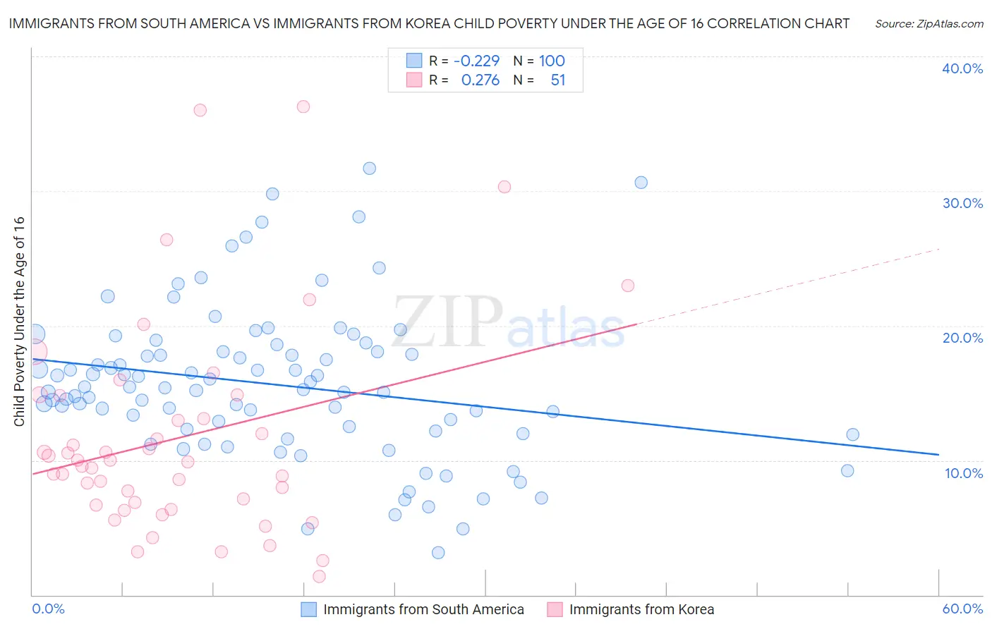 Immigrants from South America vs Immigrants from Korea Child Poverty Under the Age of 16