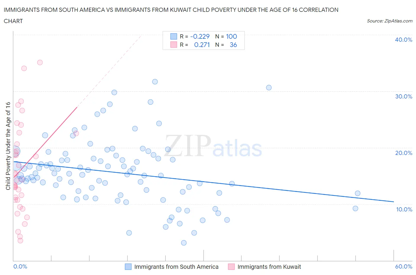 Immigrants from South America vs Immigrants from Kuwait Child Poverty Under the Age of 16