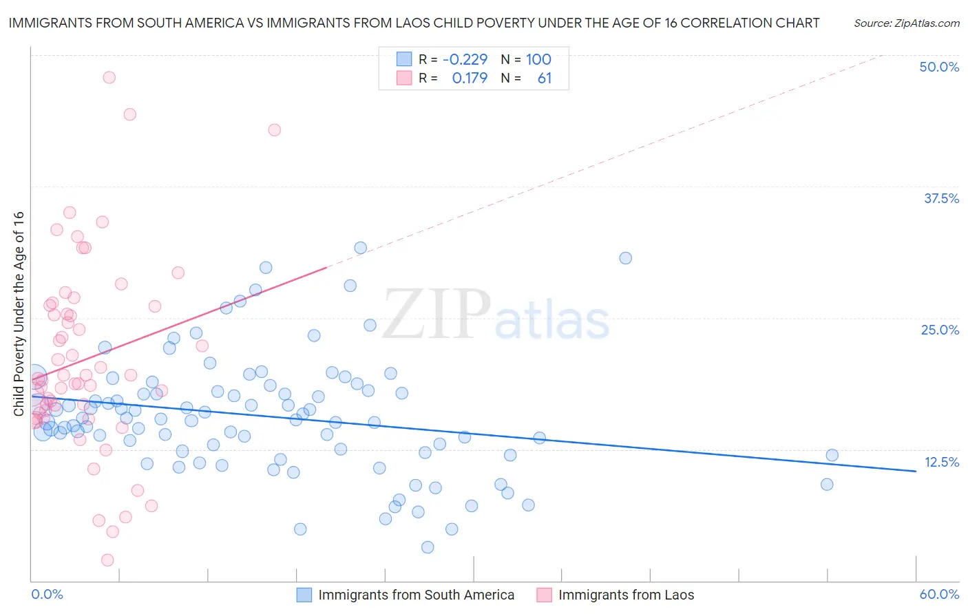 Immigrants from South America vs Immigrants from Laos Child Poverty Under the Age of 16