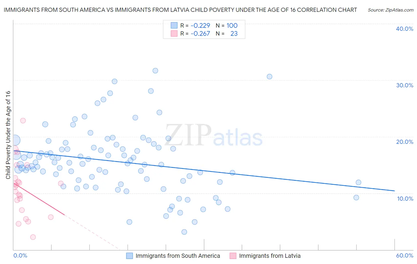 Immigrants from South America vs Immigrants from Latvia Child Poverty Under the Age of 16