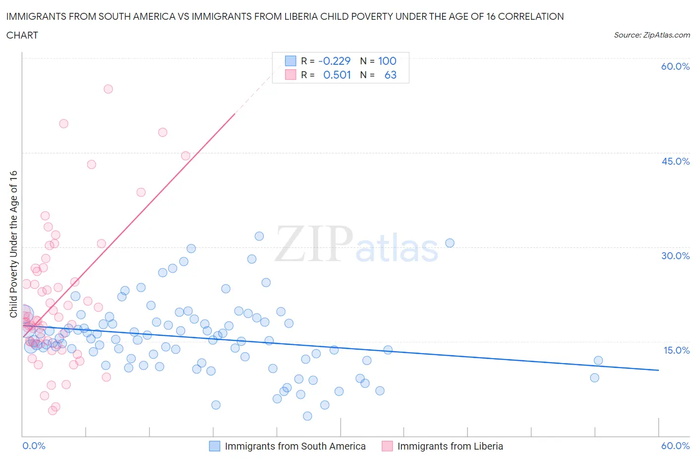 Immigrants from South America vs Immigrants from Liberia Child Poverty Under the Age of 16