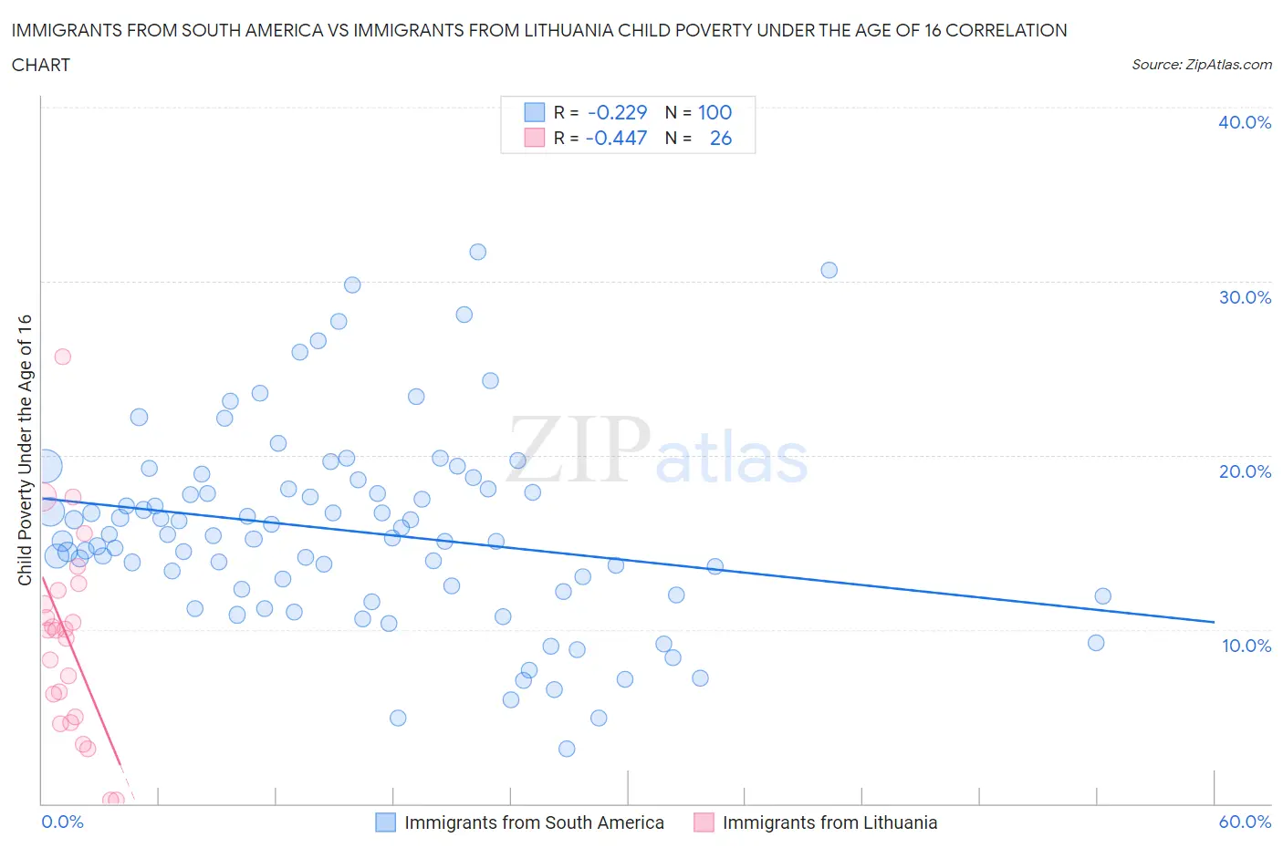 Immigrants from South America vs Immigrants from Lithuania Child Poverty Under the Age of 16