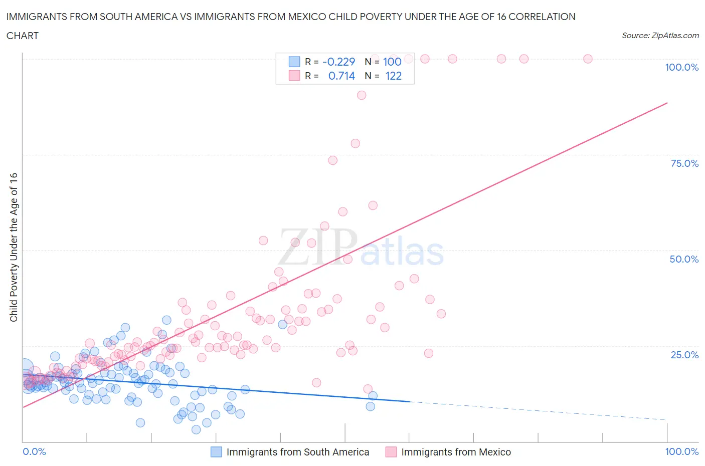 Immigrants from South America vs Immigrants from Mexico Child Poverty Under the Age of 16