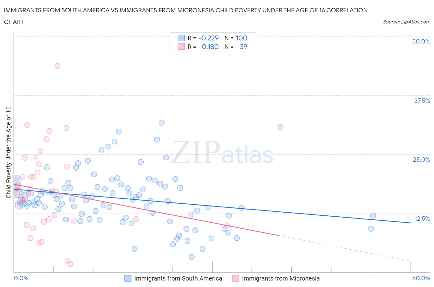 Immigrants from South America vs Immigrants from Micronesia Child Poverty Under the Age of 16