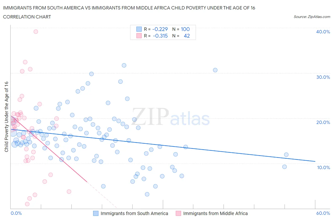 Immigrants from South America vs Immigrants from Middle Africa Child Poverty Under the Age of 16