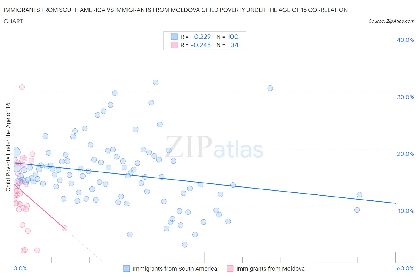 Immigrants from South America vs Immigrants from Moldova Child Poverty Under the Age of 16