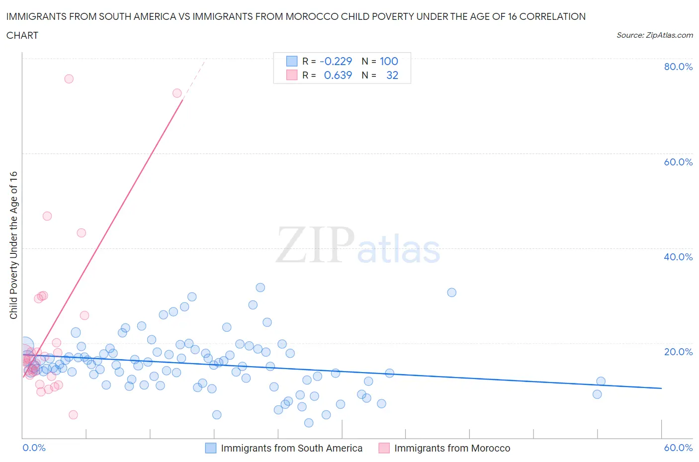 Immigrants from South America vs Immigrants from Morocco Child Poverty Under the Age of 16