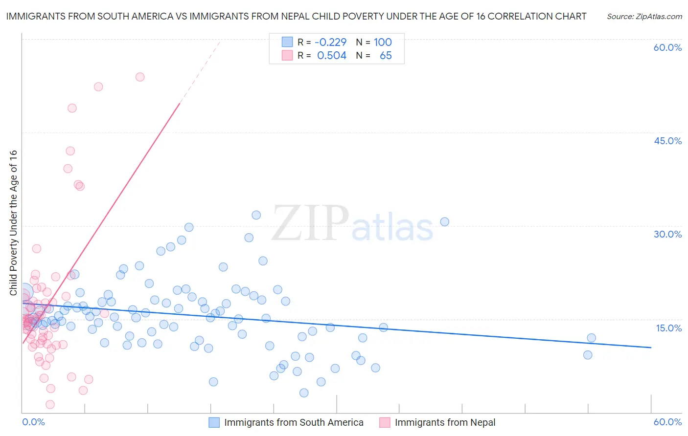Immigrants from South America vs Immigrants from Nepal Child Poverty Under the Age of 16