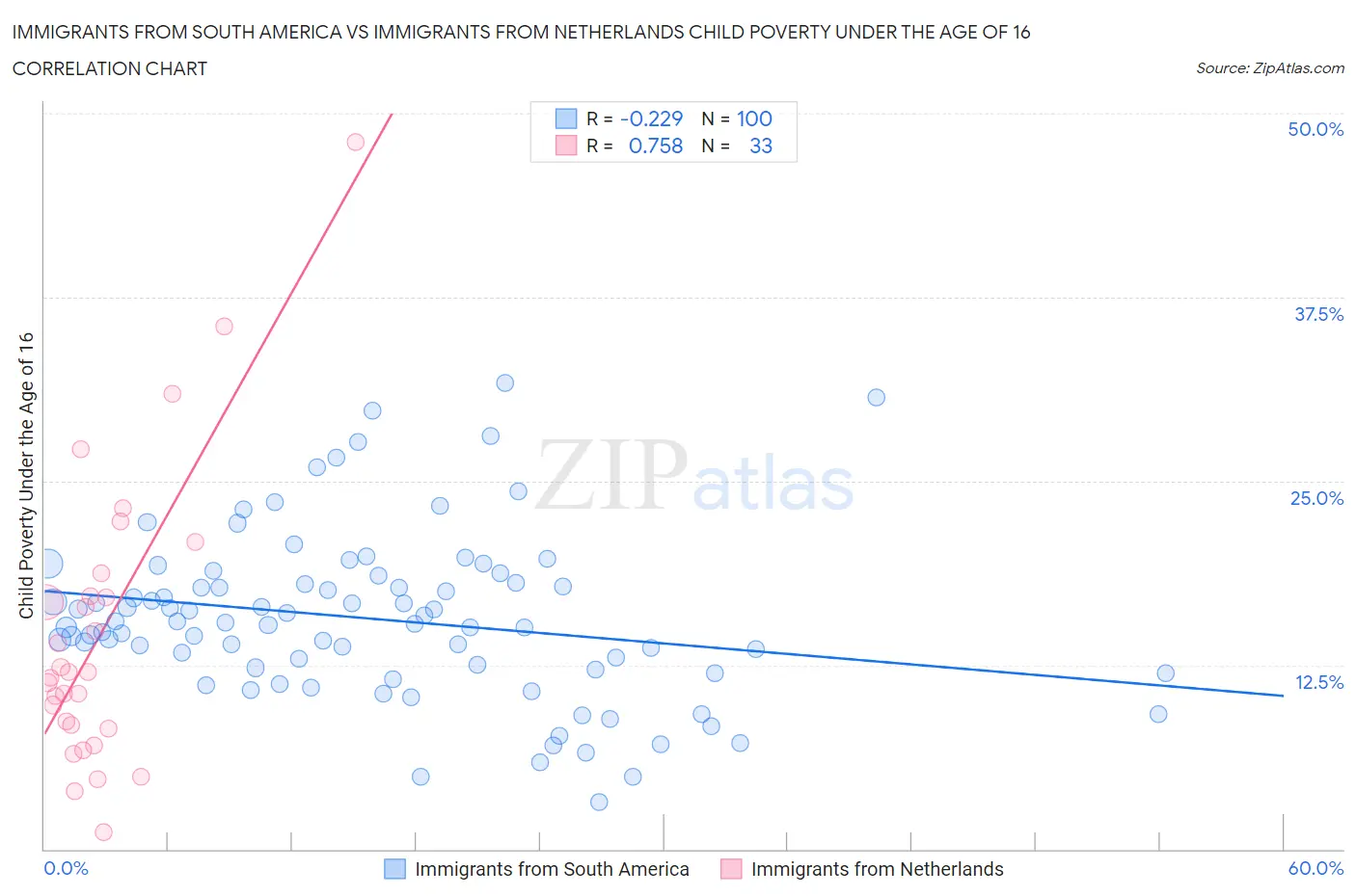 Immigrants from South America vs Immigrants from Netherlands Child Poverty Under the Age of 16