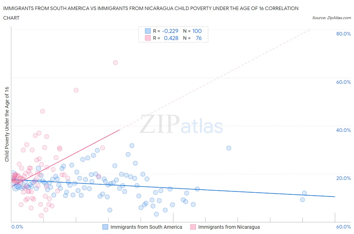 Immigrants from South America vs Immigrants from Nicaragua Child Poverty Under the Age of 16