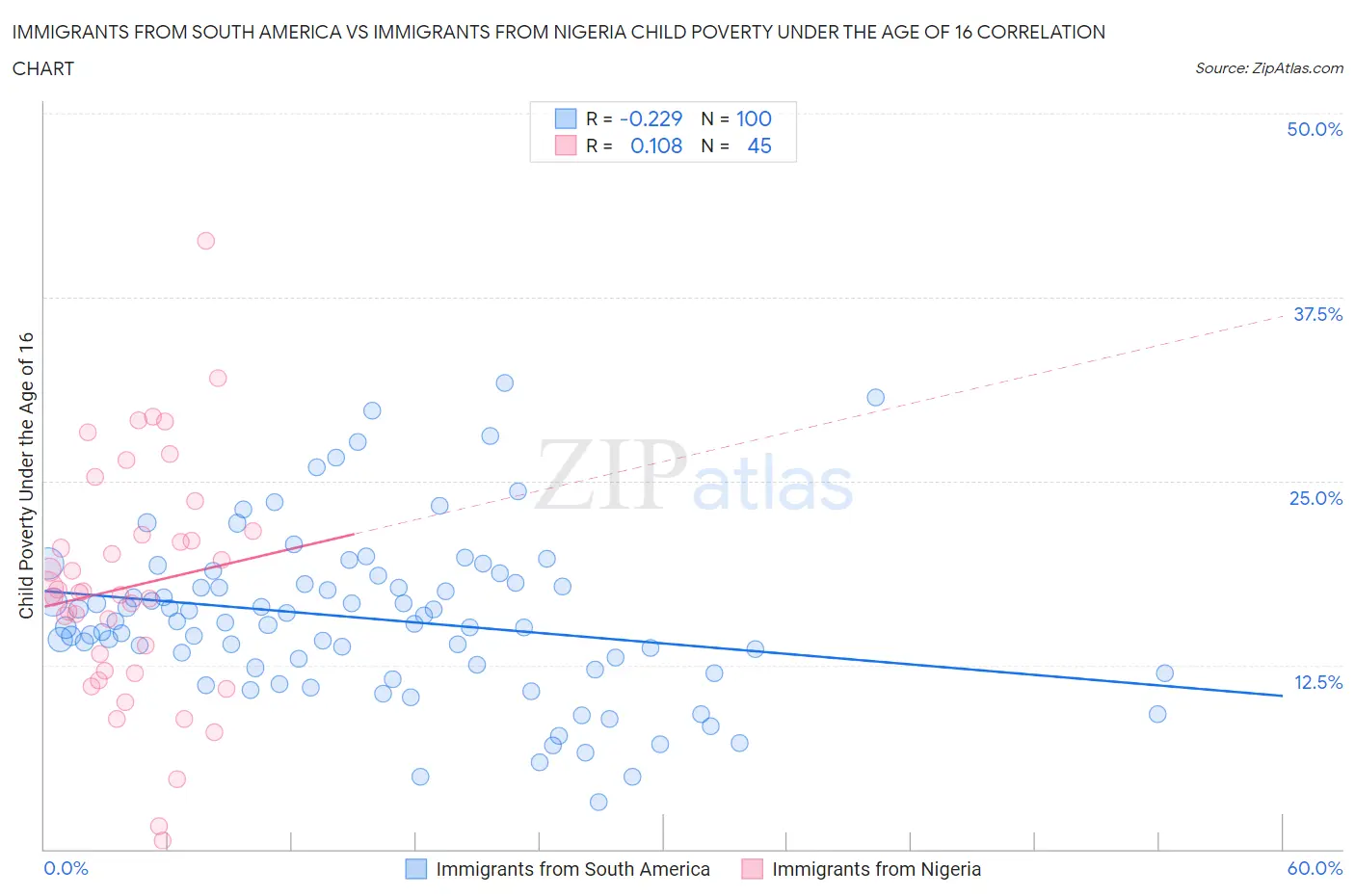 Immigrants from South America vs Immigrants from Nigeria Child Poverty Under the Age of 16