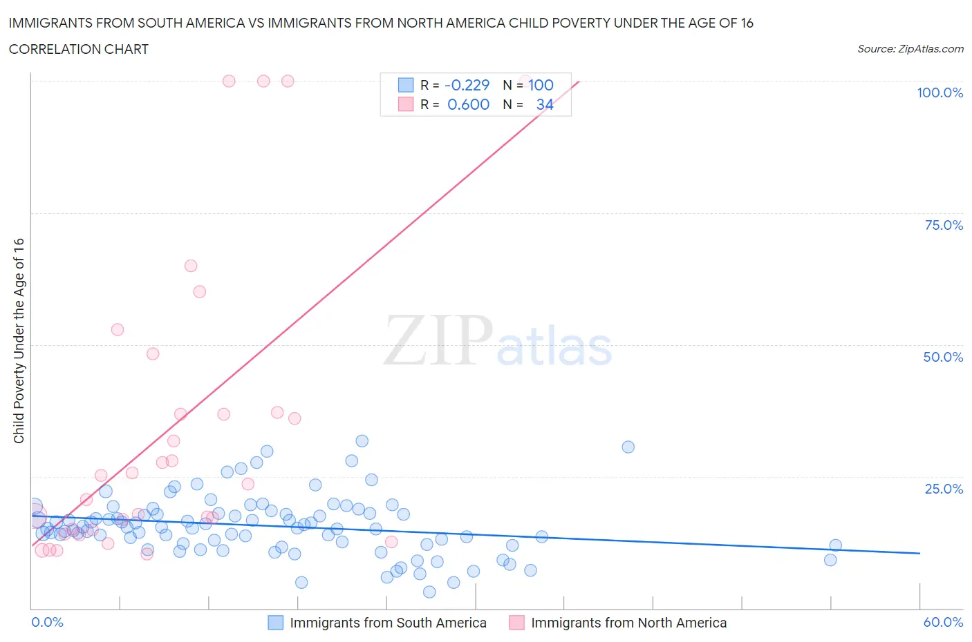 Immigrants from South America vs Immigrants from North America Child Poverty Under the Age of 16