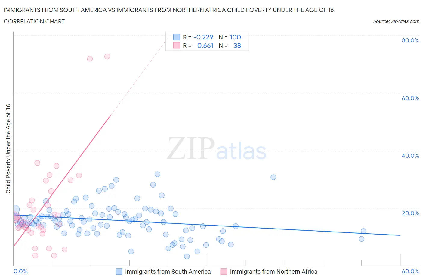 Immigrants from South America vs Immigrants from Northern Africa Child Poverty Under the Age of 16