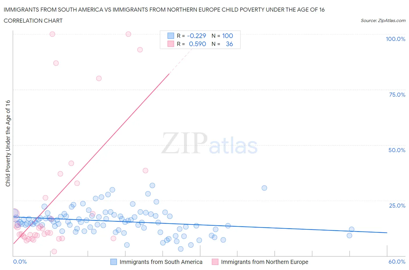 Immigrants from South America vs Immigrants from Northern Europe Child Poverty Under the Age of 16