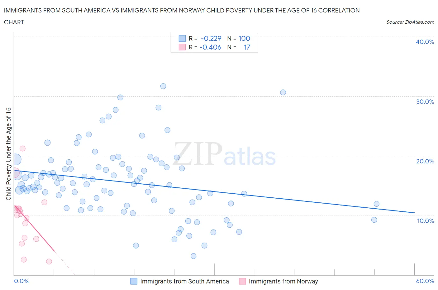 Immigrants from South America vs Immigrants from Norway Child Poverty Under the Age of 16