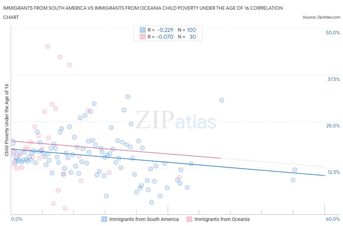 Immigrants from South America vs Immigrants from Oceania Child Poverty Under the Age of 16