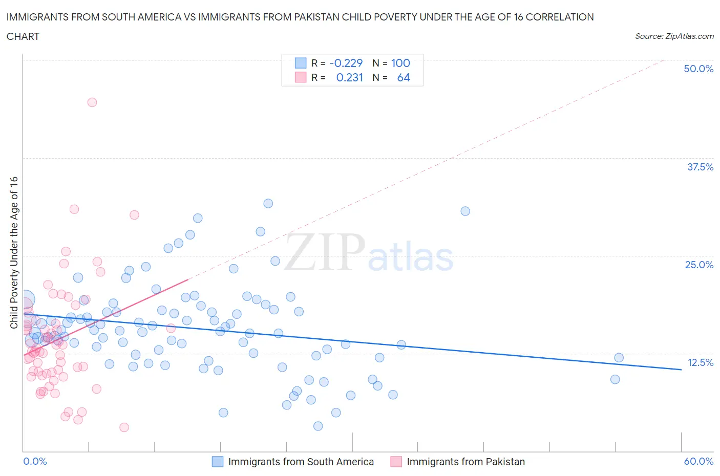 Immigrants from South America vs Immigrants from Pakistan Child Poverty Under the Age of 16