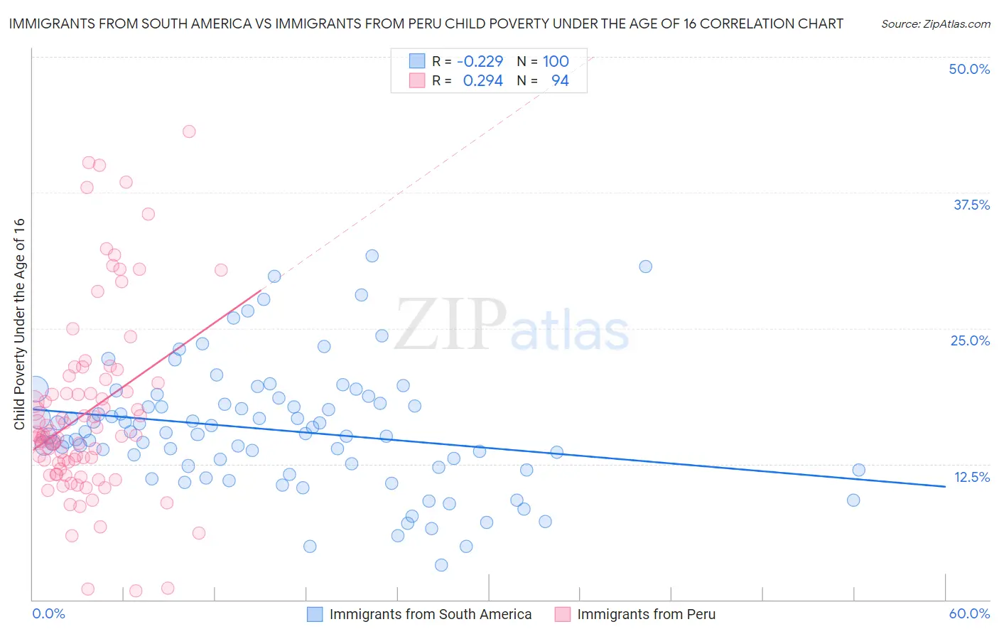 Immigrants from South America vs Immigrants from Peru Child Poverty Under the Age of 16