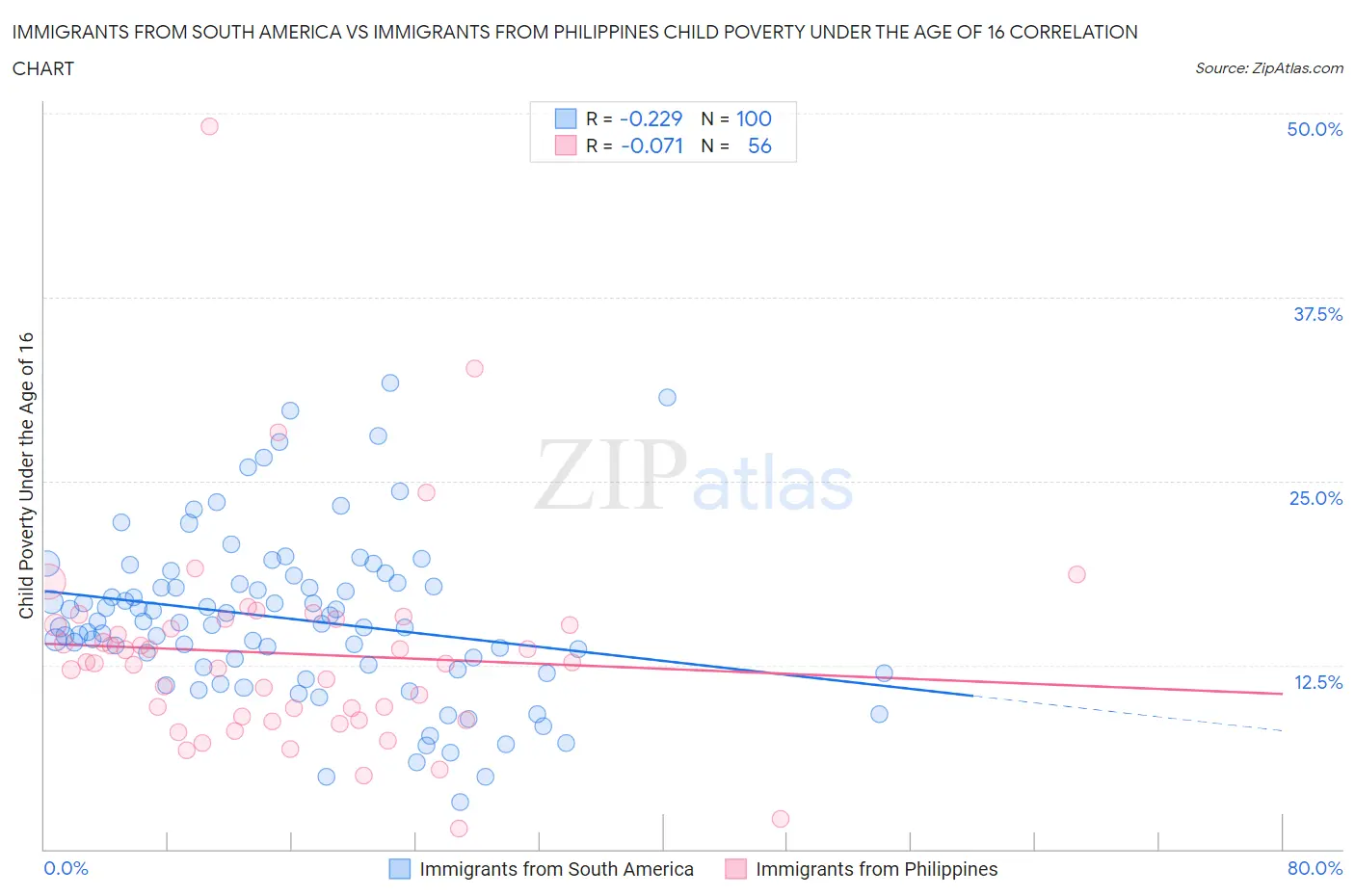 Immigrants from South America vs Immigrants from Philippines Child Poverty Under the Age of 16