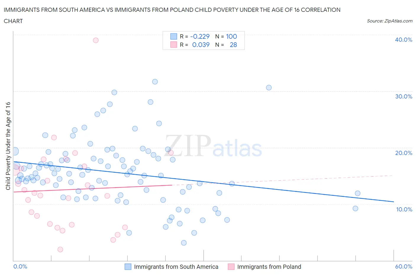 Immigrants from South America vs Immigrants from Poland Child Poverty Under the Age of 16
