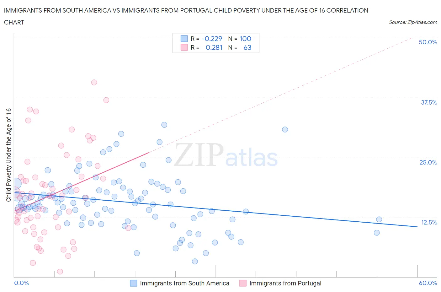 Immigrants from South America vs Immigrants from Portugal Child Poverty Under the Age of 16