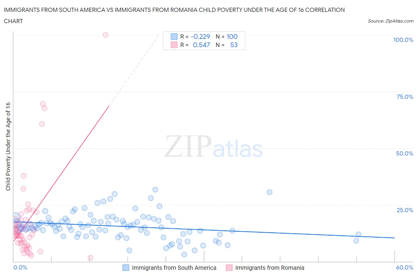 Immigrants from South America vs Immigrants from Romania Child Poverty Under the Age of 16