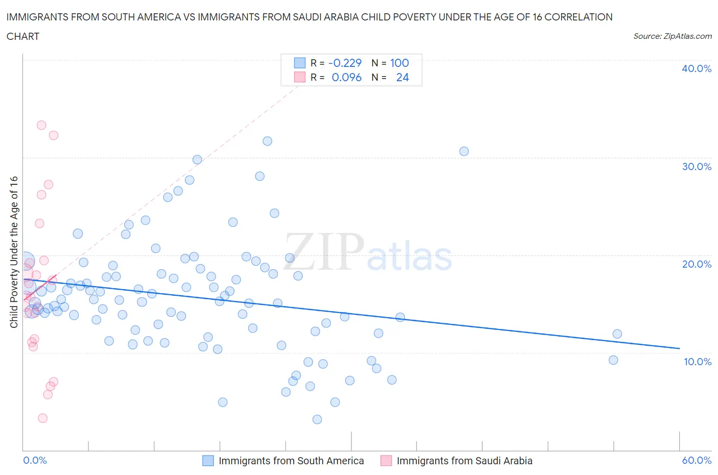 Immigrants from South America vs Immigrants from Saudi Arabia Child Poverty Under the Age of 16