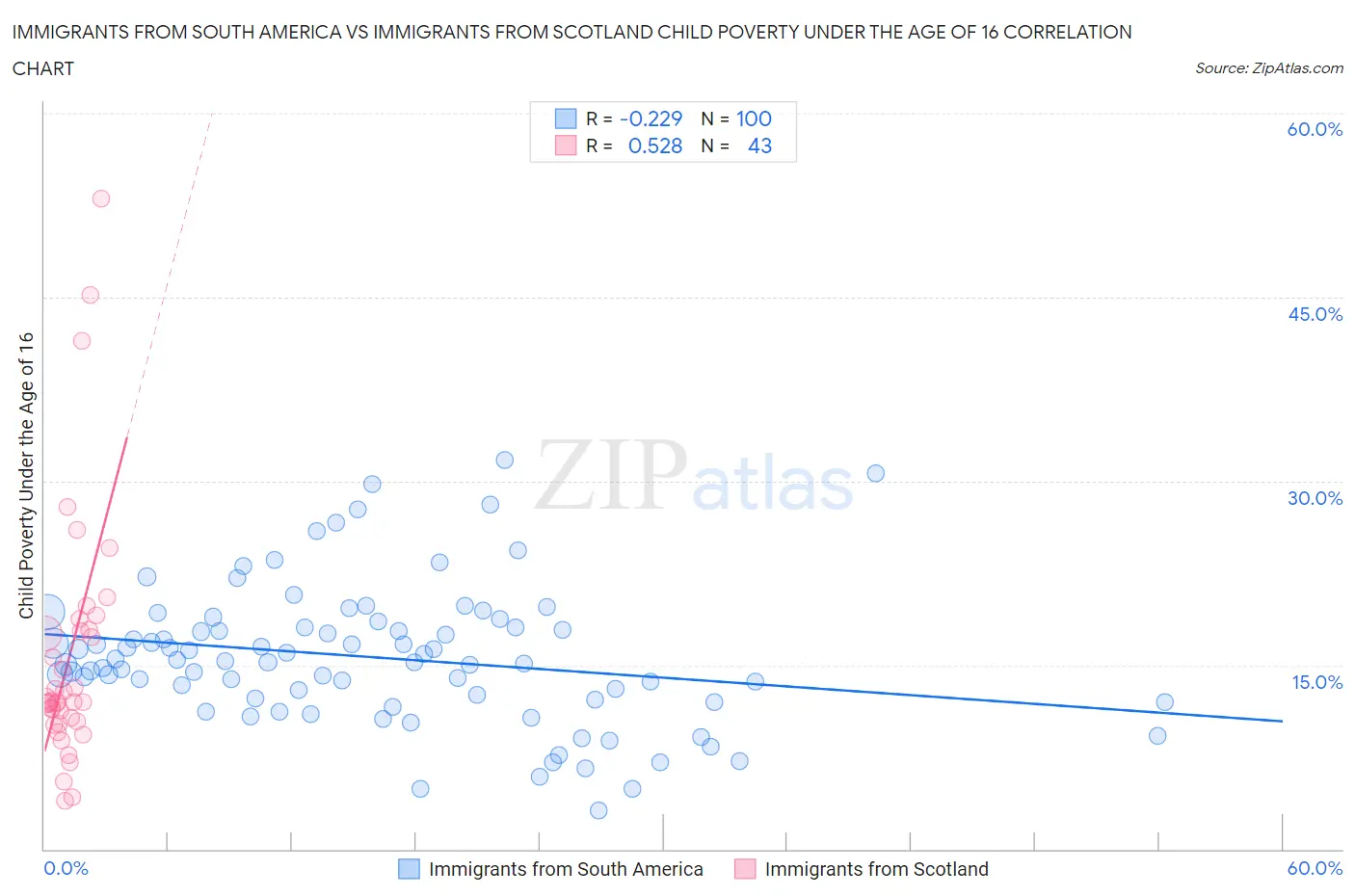 Immigrants from South America vs Immigrants from Scotland Child Poverty Under the Age of 16