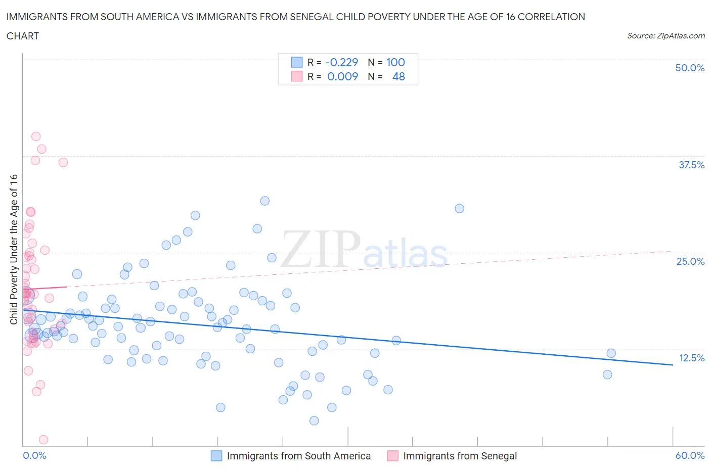 Immigrants from South America vs Immigrants from Senegal Child Poverty Under the Age of 16