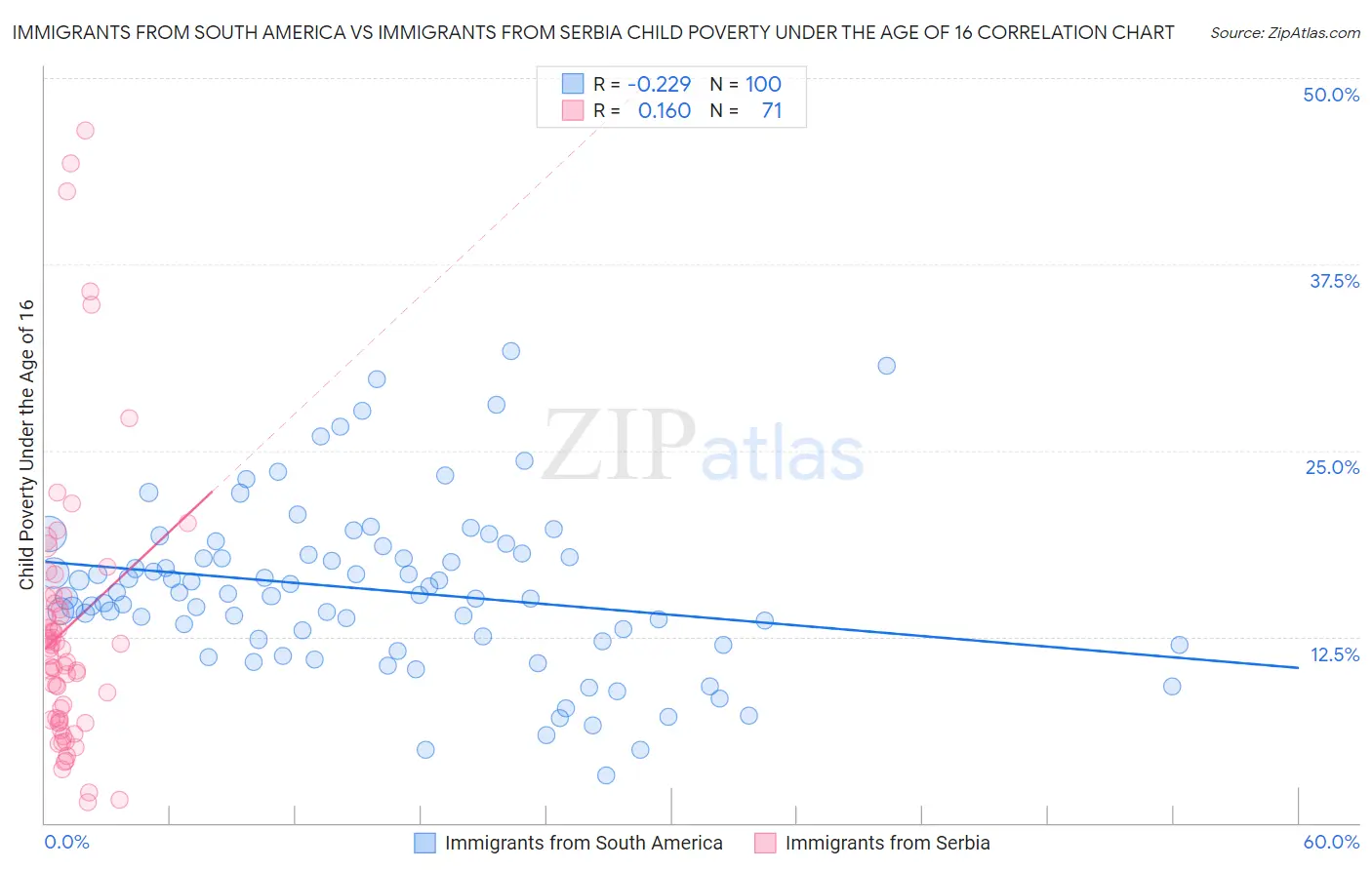 Immigrants from South America vs Immigrants from Serbia Child Poverty Under the Age of 16