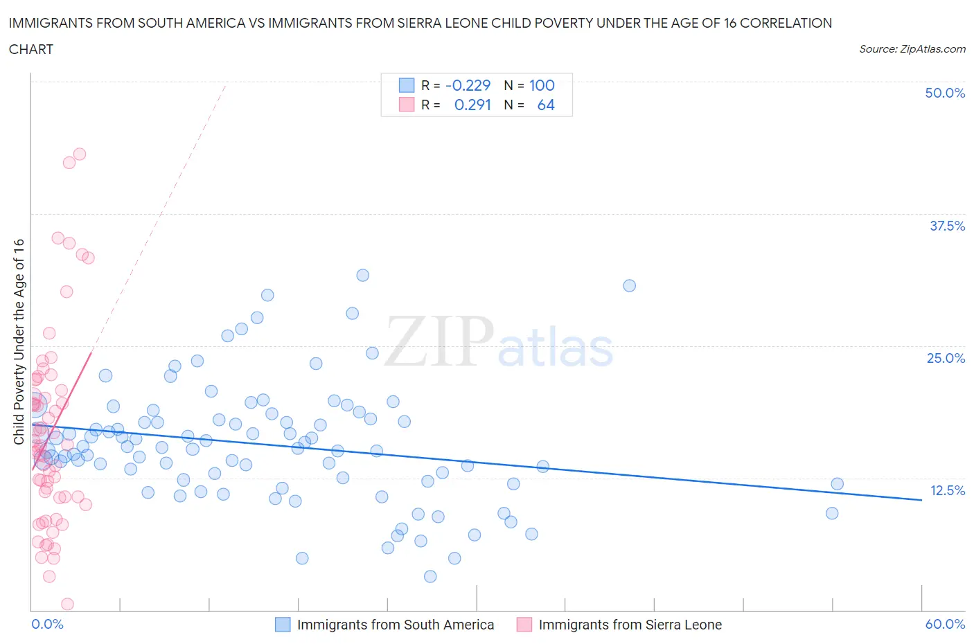 Immigrants from South America vs Immigrants from Sierra Leone Child Poverty Under the Age of 16