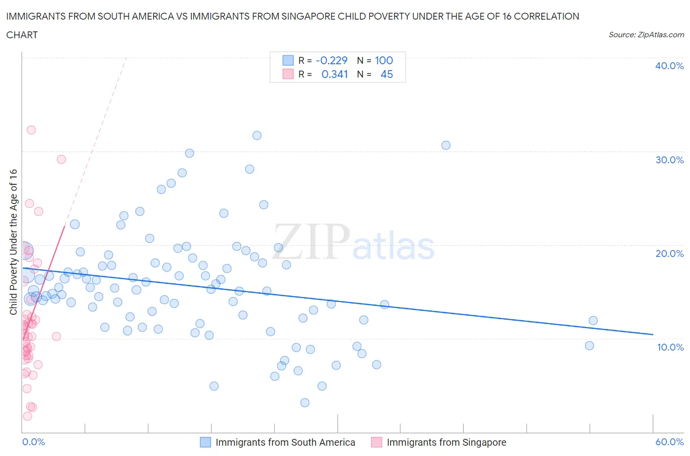 Immigrants from South America vs Immigrants from Singapore Child Poverty Under the Age of 16