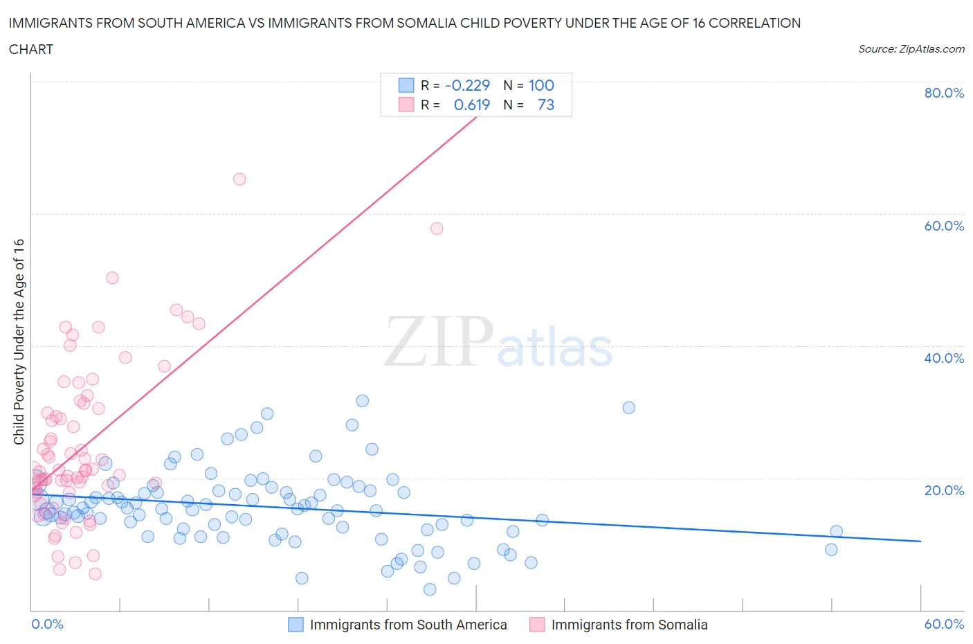 Immigrants from South America vs Immigrants from Somalia Child Poverty Under the Age of 16