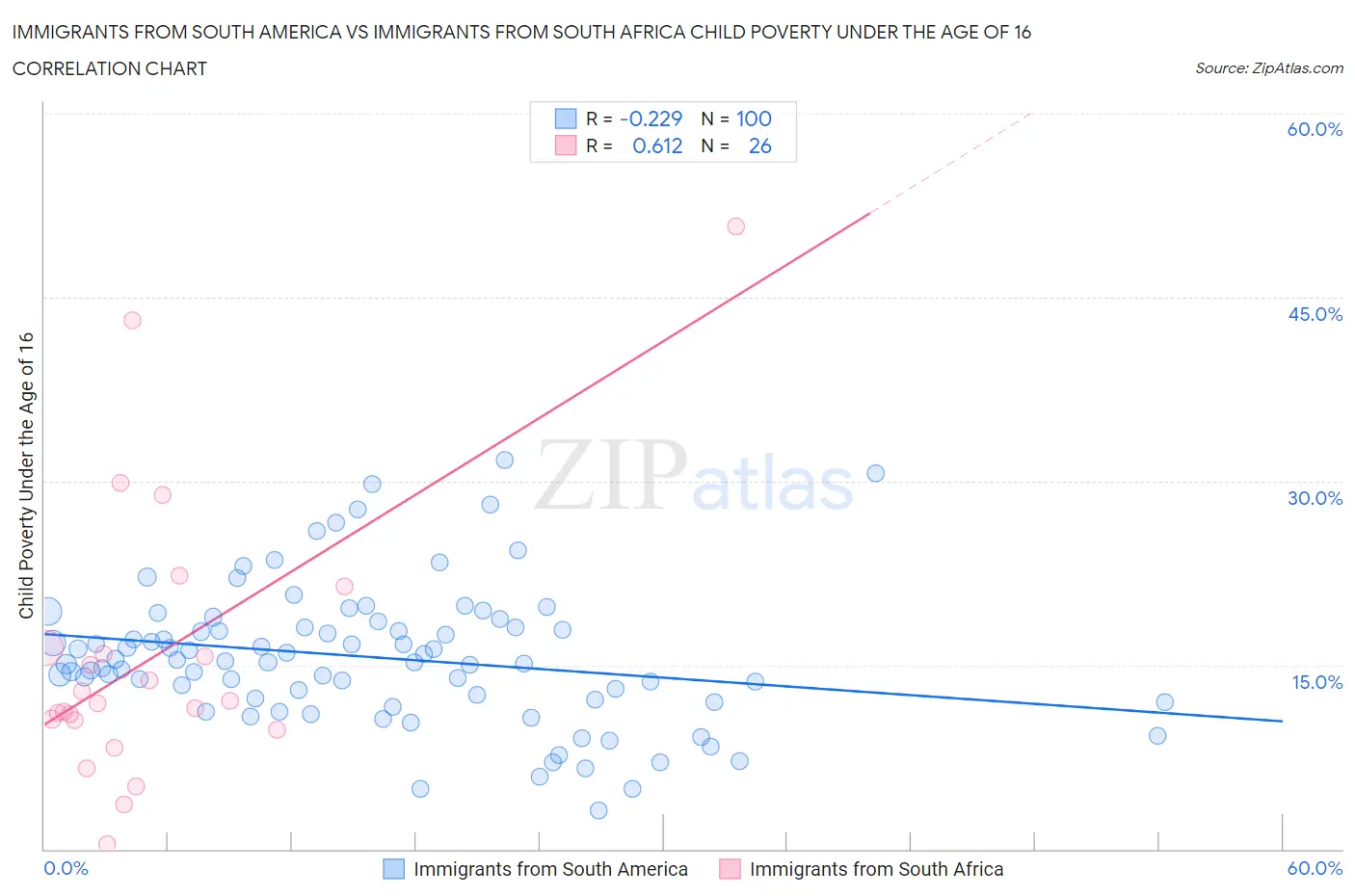 Immigrants from South America vs Immigrants from South Africa Child Poverty Under the Age of 16