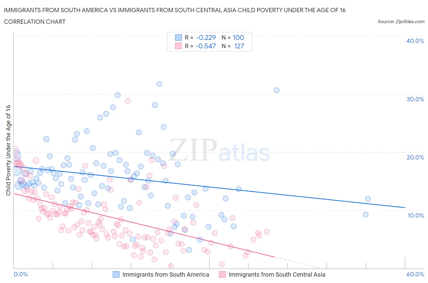 Immigrants from South America vs Immigrants from South Central Asia Child Poverty Under the Age of 16