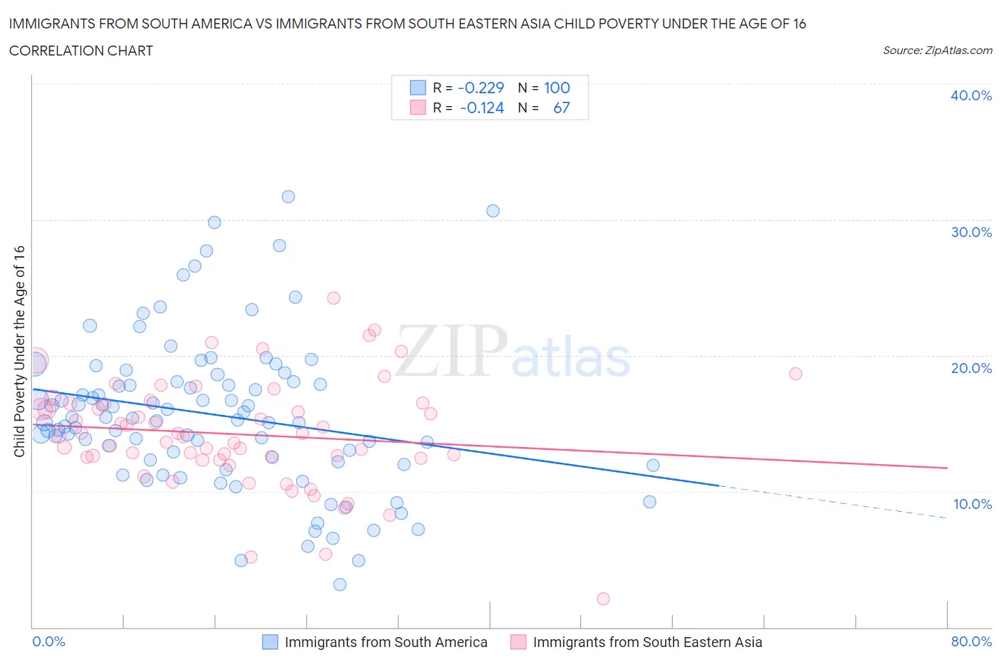 Immigrants from South America vs Immigrants from South Eastern Asia Child Poverty Under the Age of 16