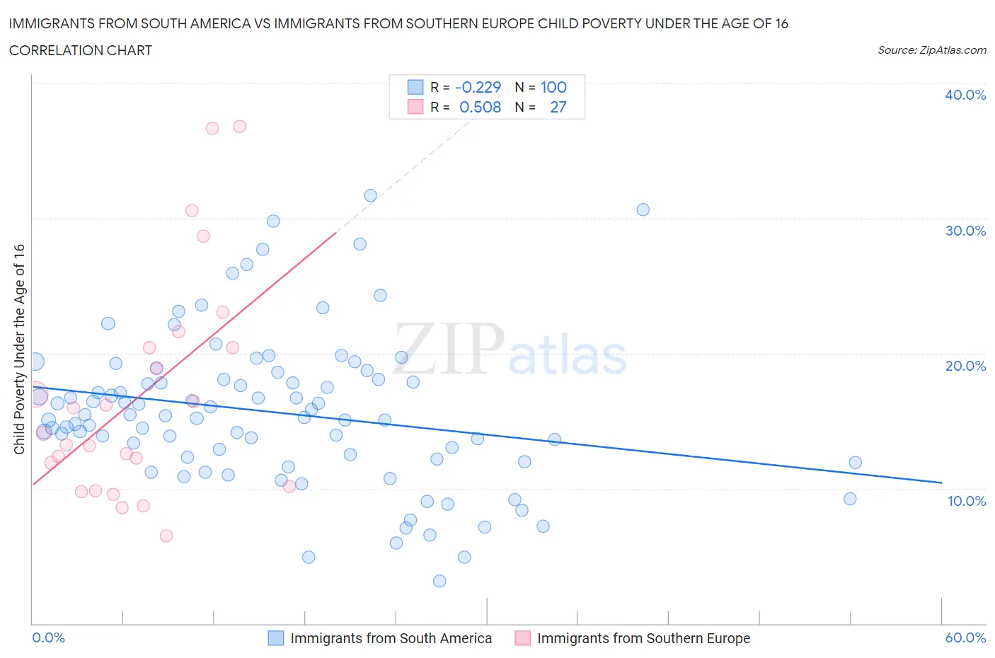 Immigrants from South America vs Immigrants from Southern Europe Child Poverty Under the Age of 16