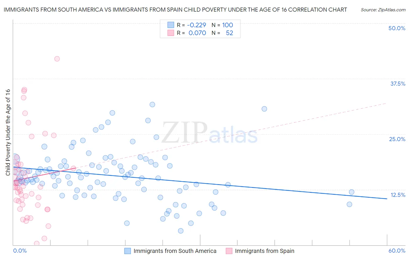 Immigrants from South America vs Immigrants from Spain Child Poverty Under the Age of 16