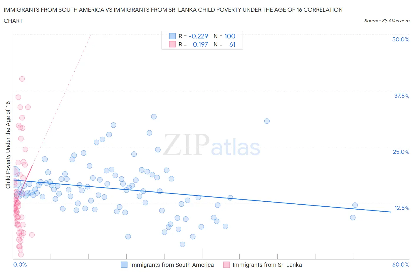 Immigrants from South America vs Immigrants from Sri Lanka Child Poverty Under the Age of 16